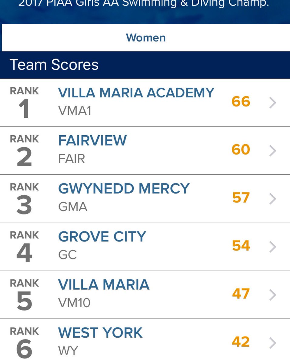 Team scores after 100 fly:
