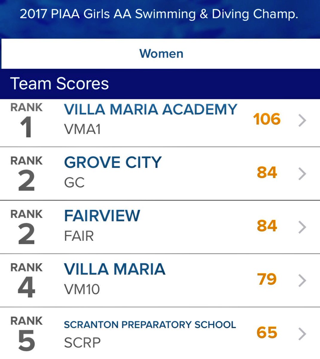 Team score at the conclusion of day 1: