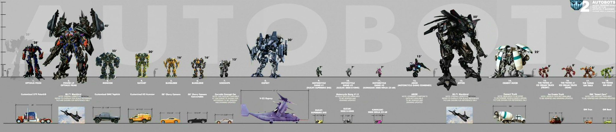 Transformers Scale Chart