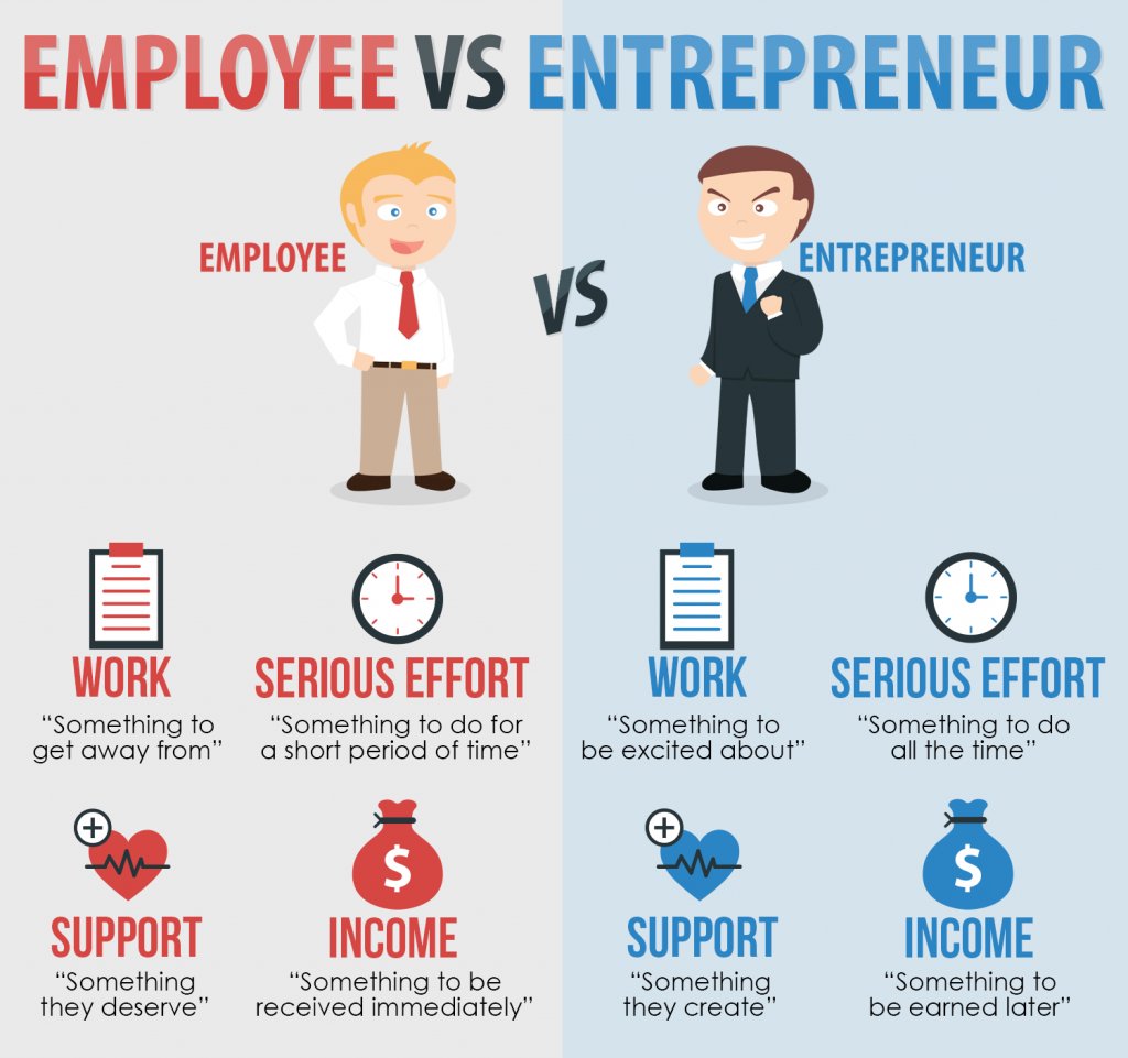 #Employee vs. #Entrepreneur. Which are you?