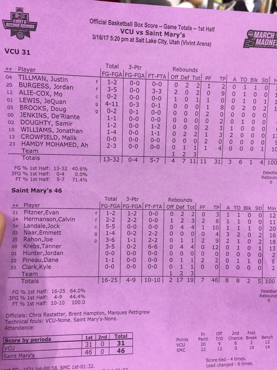 mitchcarrtv's tweet photo. 1st half stats: @smcgaels shot 64% overall and were 10/10 from the foul line. @VCU_Hoops shot 40% and 0/4 from 3. #VCUvsSMC #LetsGoVCU https://t.co/ri9JJKhkTI