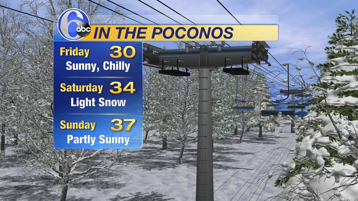 CecilyTynan's tweet photo. SKIERS DELIGHT!
With 2 ft. of fresh snow on the ground and more light snow on Saturday its going to be great skiing. https://t.co/J7Aja1MKt1