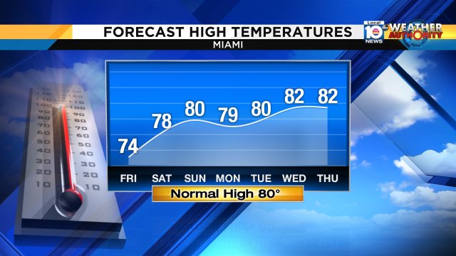 Friday afternoon will be mild with a high temp of 74° forecast for Miami.  By Sunday, it's back to "normal." https://t.co/EGEvEaZcjP