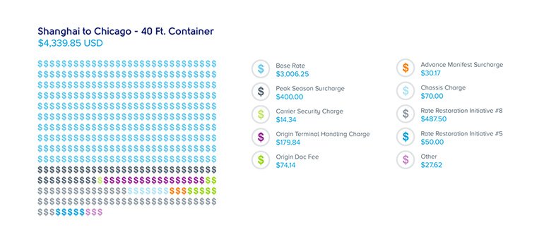 SowollOffcial's tweet photo. Why Surcharges Are the Biggest Risk to the Ocean Shipping Industry, Not Low Rates - See more at: https://t.co/KjAVWQBP1n https://t.co/amdE0qbstk