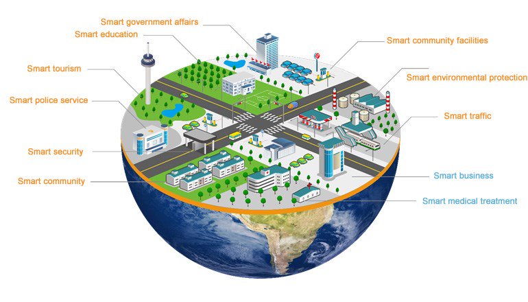 By 2019, a #smartcity with 1 million people will create as much as 180 million gigabyte of data per day or 65.7 exabyte p.a.! #IoT #Bigdata