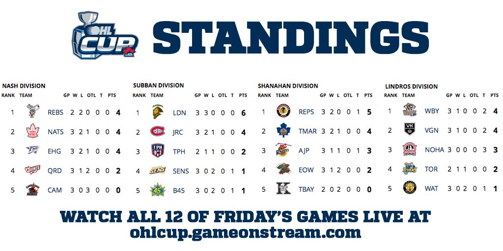 OHLHockey's tweet photo. 2017 #OHLCup powered by @UnderArmour Standings heading into Friday's final round-robins.

Top-2 in division advance: https://t.co/uYvwPUDwK8 https://t.co/QeUhNPhFrx