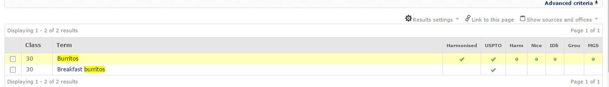 TonyArguelloR's tweet image. Good to know that delicious mexican burritos is a standard in classification of goods #niceclassification  #mexicanfood #trademarks