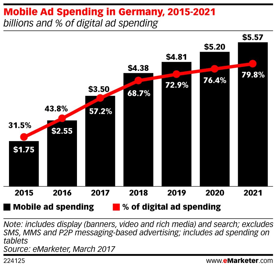 eMarketer's tweet photo. "Mobile" will claim the largest share of #digital #ad investment in #Germany: https://t.co/ceTVzBCexP https://t.co/Sd4bX2PpCf