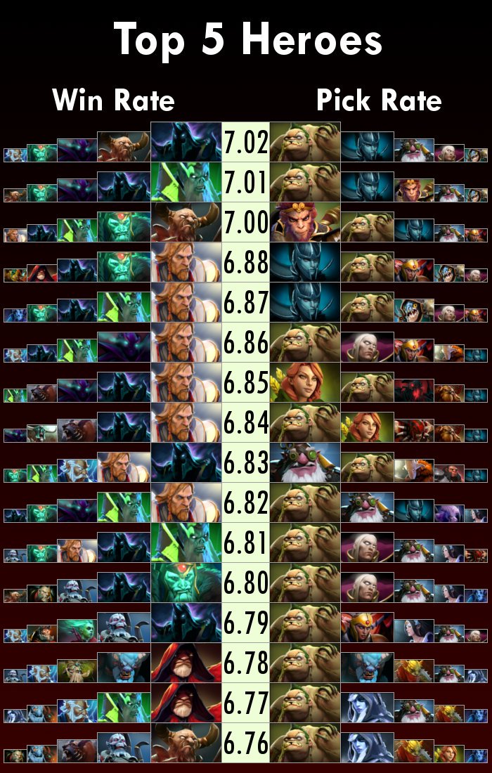 shiro_himura's tweet photo. #WinRate y #PickRate a lo largo de los últimos parches #Dota2 https://t.co/ENF9hnYF6Y
