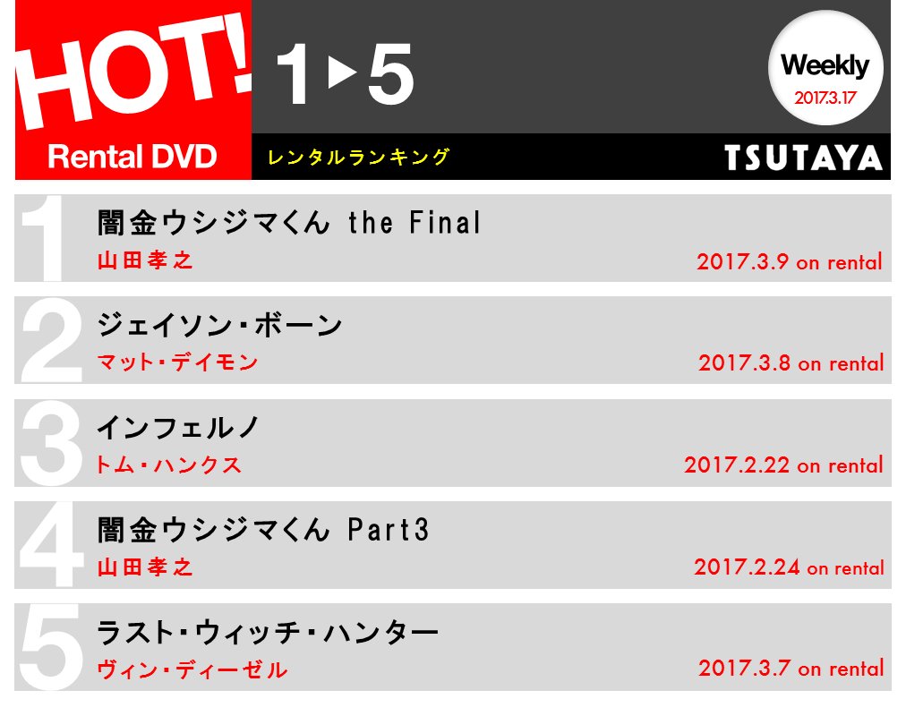 Tsutaya ランキング 今週のレンタルdvdランキング ウシジマ社長からの太っ腹プレゼント キャンペーン 実施中 T Co Bs7n6cc2ud Dvdchart Tsutaya 闇金ウシジマくん