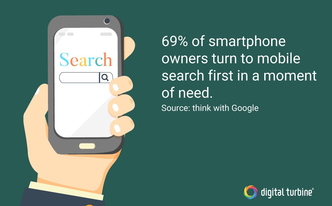 DigitalTurbine's tweet photo. Smartphone users rely on their devices to help them in a moment of need #smartphones #mobilesearch #mobilemarketing #DigitalTidbit https://t.co/wvJp3wfiee