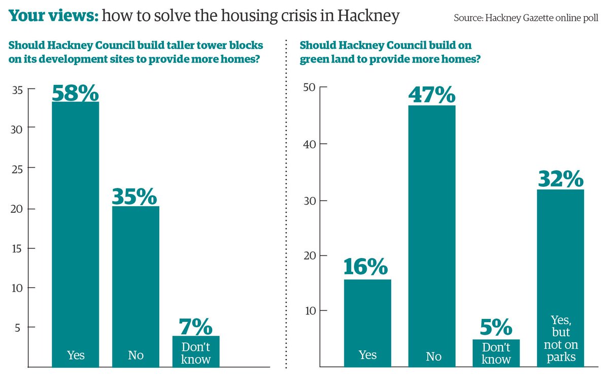 Hackney YIMBY tweet media