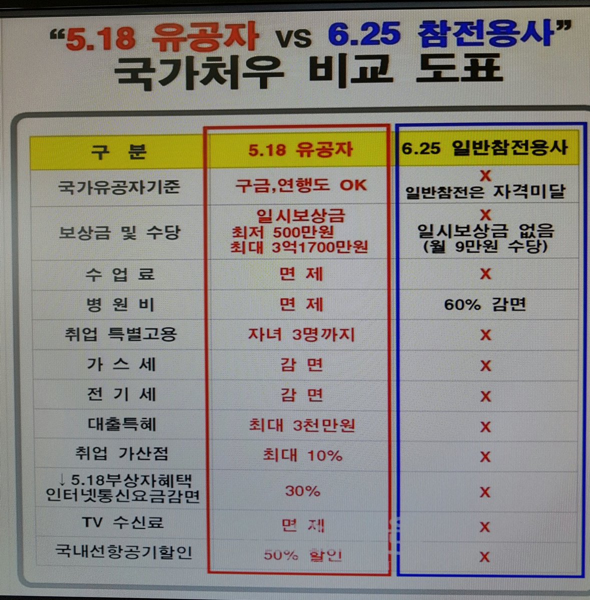 취업준비 청년들아 이래도
좋은가?
세상에 이런 불합리한 법이 있는가?
무슨 업적을 했기에 10%씩이나,
취업 준비생들은 고시학원, 도서관을 전전 긍긍하며, 0.1점 차로 당락이
울고 웃고 할 경쟁판에 10% 가산점 주면 어느 천재들 붙을까?