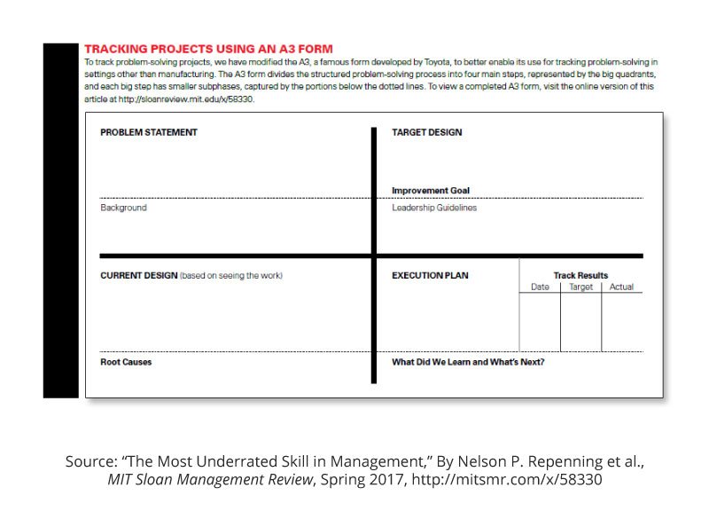 mitsmr's tweet photo. Useful + simple form for tracking problem-solving projects. https://t.co/FQxeHX1AUH https://t.co/rW0vIXAw9m