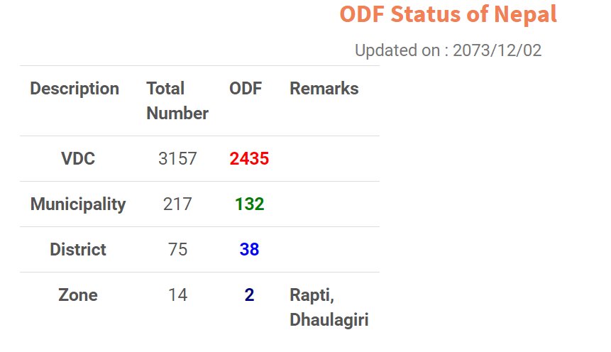 envsani's tweet photo. Update of the ODF Campaign of Nepal https://t.co/hjAVSIMVC1