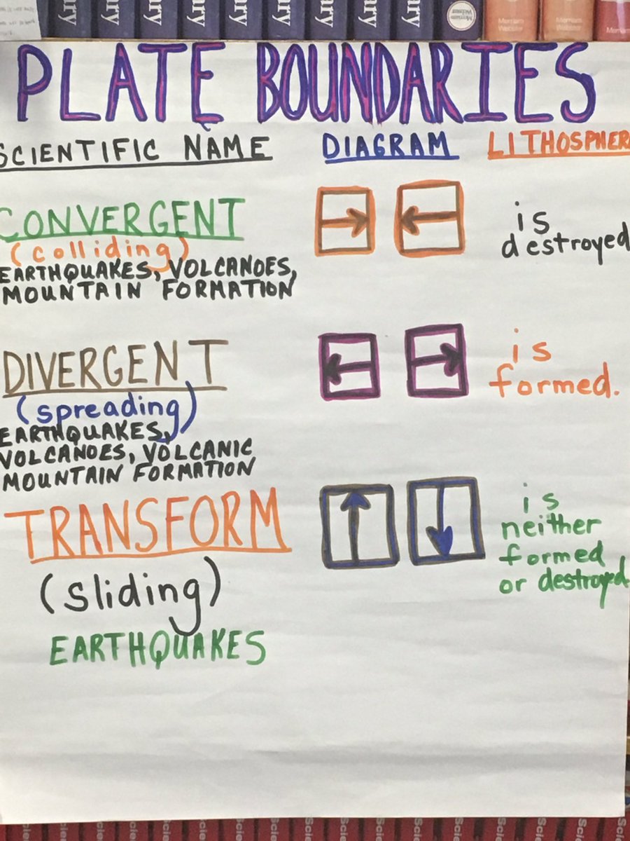 Science Anchor Charts Middle School