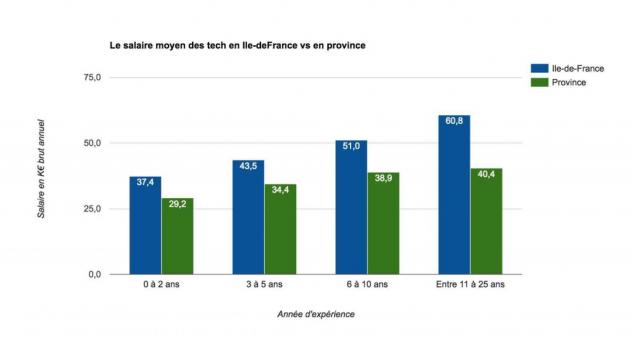 Talenders's tweet photo. #SalaireIT: les dévs travaillant en Ile-de-France sont les mieux payés selon #JobProd https://t.co/9RQO4Ud6kK #JobIT https://t.co/MWIcx2wcLZ