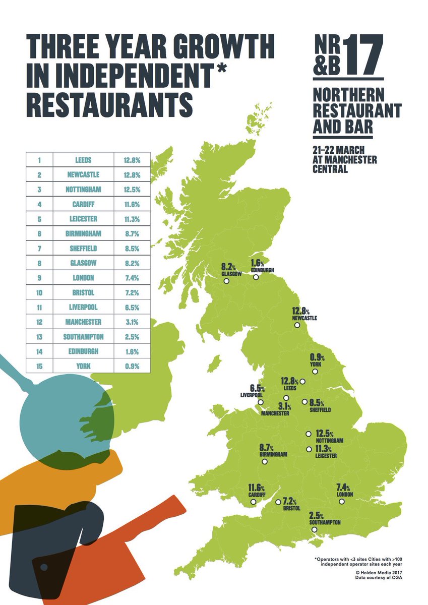 Belgrave_Leeds's tweet photo. Interesting stats from @NRBManchester showing that Leeds is killing it with new independent bars and restaurants  #dontmesswithyorkshire https://t.co/luU1D2Ji64