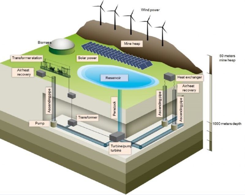 German #coal mine to be reborn as giant pumped hydropower #battery. via @business #EnergyStorage #renewables bloomberg.com/news/articles/…