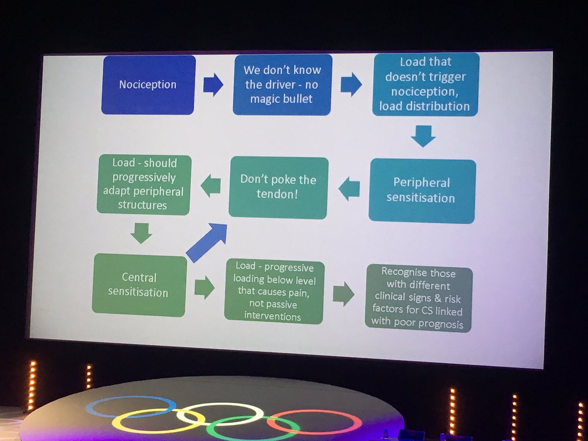 Practical tips on the management of tendon pain @IOCprev2017 <a href="/tendonpain/">Ebonie Rio</a> <a href="/LaTrobeSEM/">La Trobe SEMRC</a>