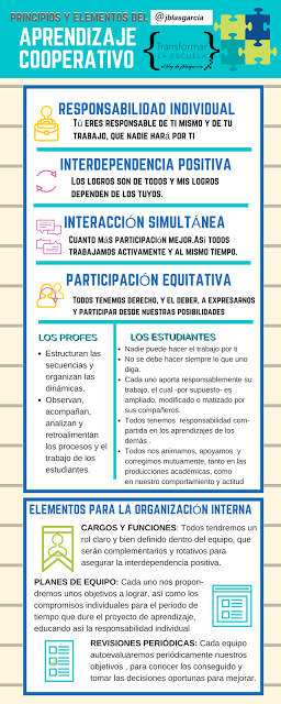 educaINTEF's tweet photo. El trabajo en equipo como recurso para aprender #AprendizajeCooperativo via @jblasgarcia 
 https://t.co/Kyf1qlcsXC #CooperaMooc https://t.co/aO86d9VKuL