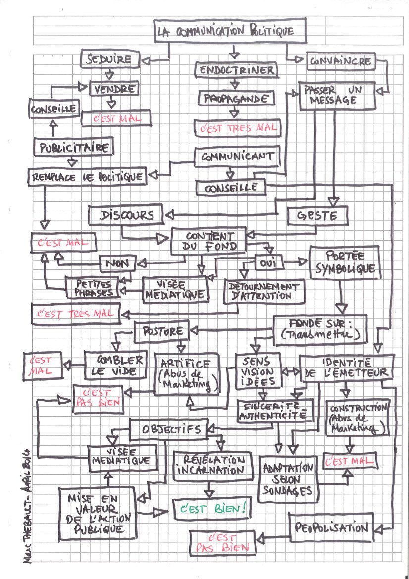fvallois's tweet photo. La communication politique résumée en une infographie par @marcthebault ! :-) #ComPol https://t.co/GwM84zCd1i