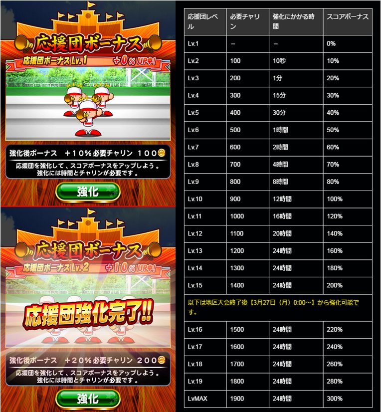 パワプロ プロスピ公式 パワプロアプリ 春の熱血甲子園大会 地方大会の参加ありがとうでやんす 今日から応援団レベルが上げられるようになっているので レベルアップをお忘れなくでやんす レベルmaxで300 のスコアボーナスがつくでやんすよ パワプロ プロスピ公式 パワプロアプリ 春の熱血甲子園大会 地方大会の参加ありがとうでやんす 今日から応援団レベルが上げられるようになっているので レベルアップをお忘れなくでやんす レベルmaxで300 のスコアボーナスがつくでやんすよ