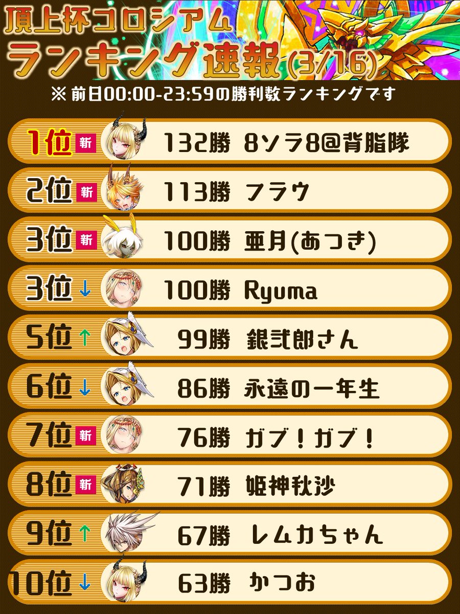 いちこ 逆転オセロニア בטוויטר 頂上杯ランキング 3 16の頂上杯勝数ランキングです 毎日上位にいた 8ソラ8 背脂隊 さんが1位に 上位の方の勝数がすごいことになっている W オセロニア