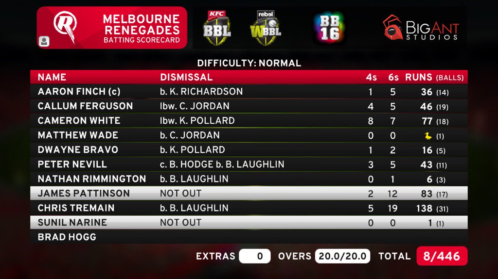 Cinema_With_PRD's tweet image. Melbourne Renegades: Batting Score Card #BigBash2016 #BBL06 #WBBL02 #BigAnt