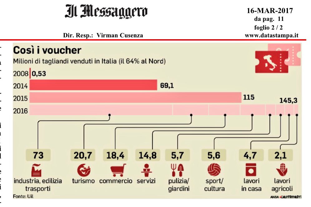 Un'interessante infografica sui settori di utilizzo dei #voucher ➡ industria, turismo e servizi al top.In fondo agricoltura e l.domestici