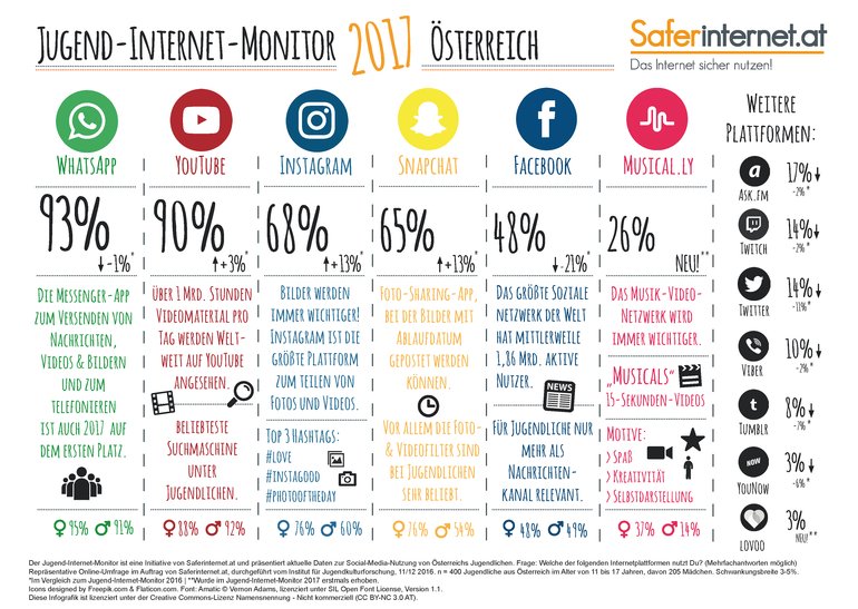 WhatsApp ist bei Jugendlichen das beliebteste Soziale Netzwerk in Österreich - das hat <a href="/saferinternetat/">Saferinternet.at</a> herausgefunden #SocialMedia