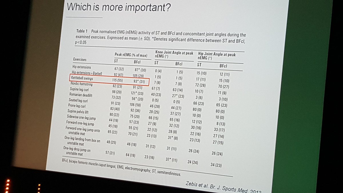 Donn_DimondPT's tweet photo. At #IOCprev2017. Great talk on what exercises should be used for prevention &amp; rehab. Strong Medial HS &amp; Correct Kettle bell swings are key. https://t.co/PGIa1klWRs