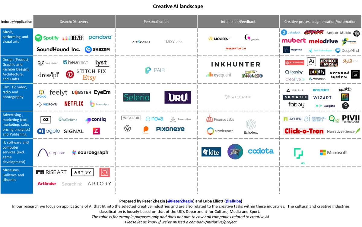 Luba Elliott (@elluba) on Twitter photo 94 projects using AI in creative industries from our research with <a href="/PeterZhegin/">Peter Zhegin</a>. More here bit.ly/2mCl5AA #creativeAI #AI #tech 94 projects using AI in creative industries from our research with <a href="/PeterZhegin/">Peter Zhegin</a>. More here bit.ly/2mCl5AA #creativeAI #AI #tech