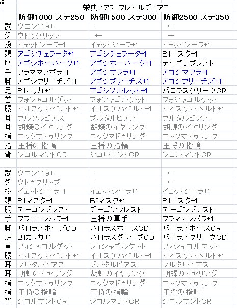 O Xrhsths かてじな Sto Twitter 戦士のウッコ装備チョイスがとてもとても難解で難しい 考えても答えが出ないので有力装備をすべて付け替えてシミュ回すことに 組み合わせ数は実に2億通り以上 状況毎に選ばれた最善のセットは以下の通り 今回命中は度外視 O Xrhsths かてじな Sto Twitter 戦士のウッコ装備チョイスがとてもとても難解で難しい 考えても答えが出ないので有力装備をすべて付け替えてシミュ回すことに 組み合わせ数は実に2億通り以上 状況毎に選ばれた最善のセットは以下の通り 今回命中は度外視