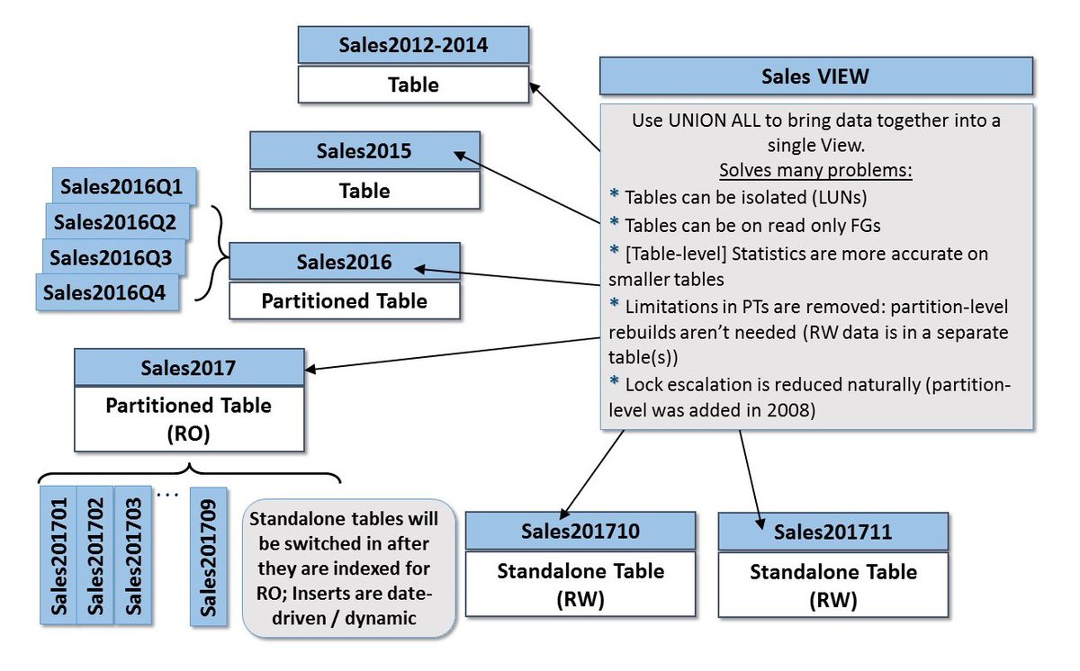 KimberlyLTripp's tweet image. [Blog] #SQLskills #SQL101: Partitioning

sqlskills.com/blogs/kimberly…

#SQL #SQLServer #Partitioning #Performance #DesignMatters
