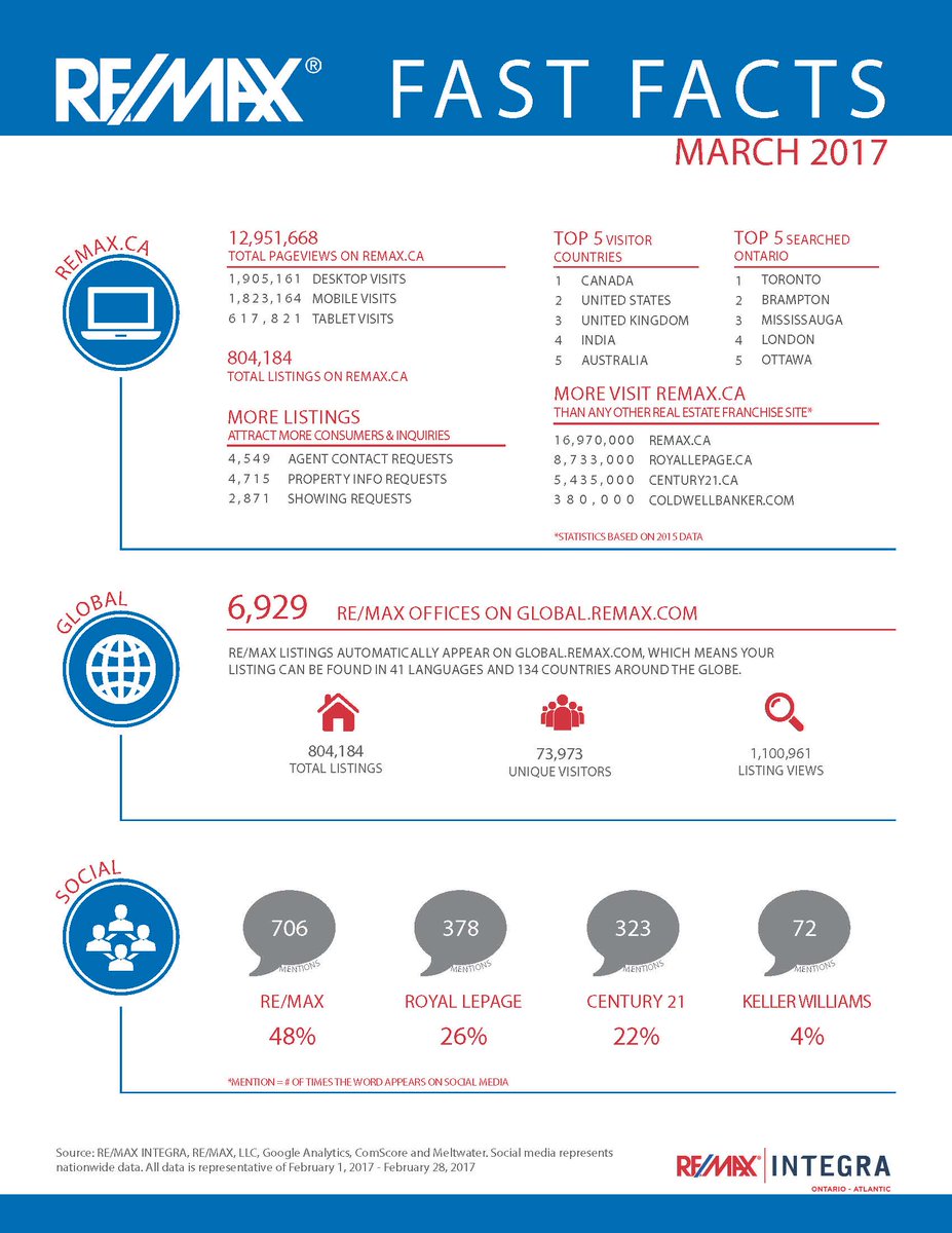 REMAXProfession's tweet image. RE/MAX Fast Facts for March.