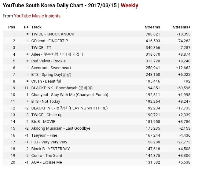 Charts Youtube 2017