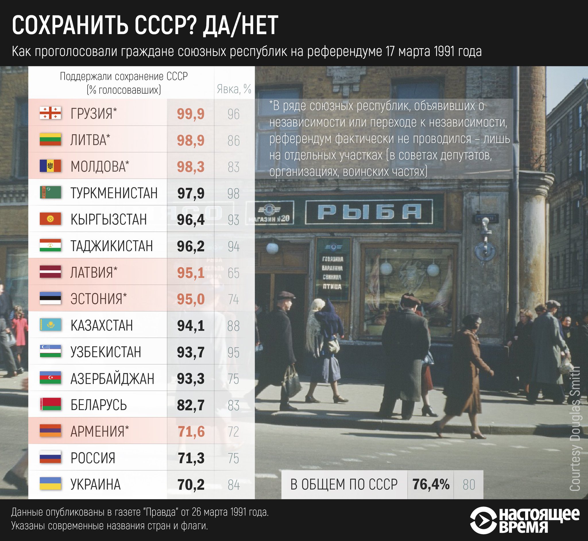 Процент проголосовавших по годам