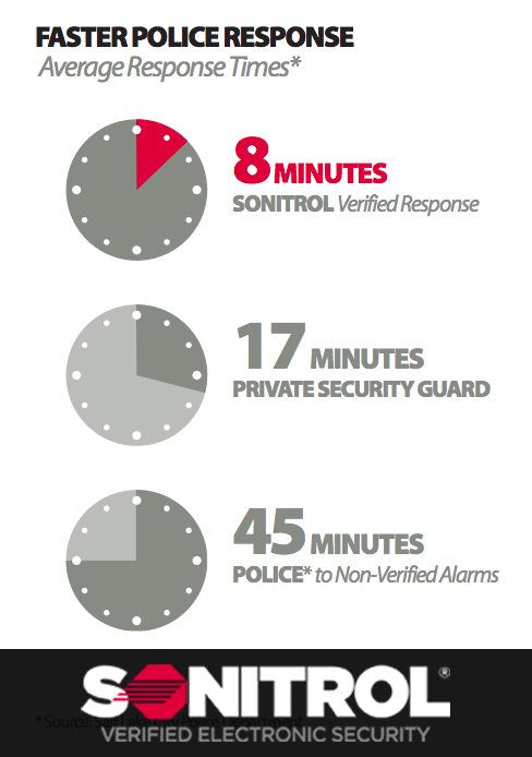 SonitrolWNY's tweet photo. The proof is in the numbers. Sonitrol works! #VerifiedResponse #AlwaysOnTheJob https://t.co/DvDFQ4K9W4