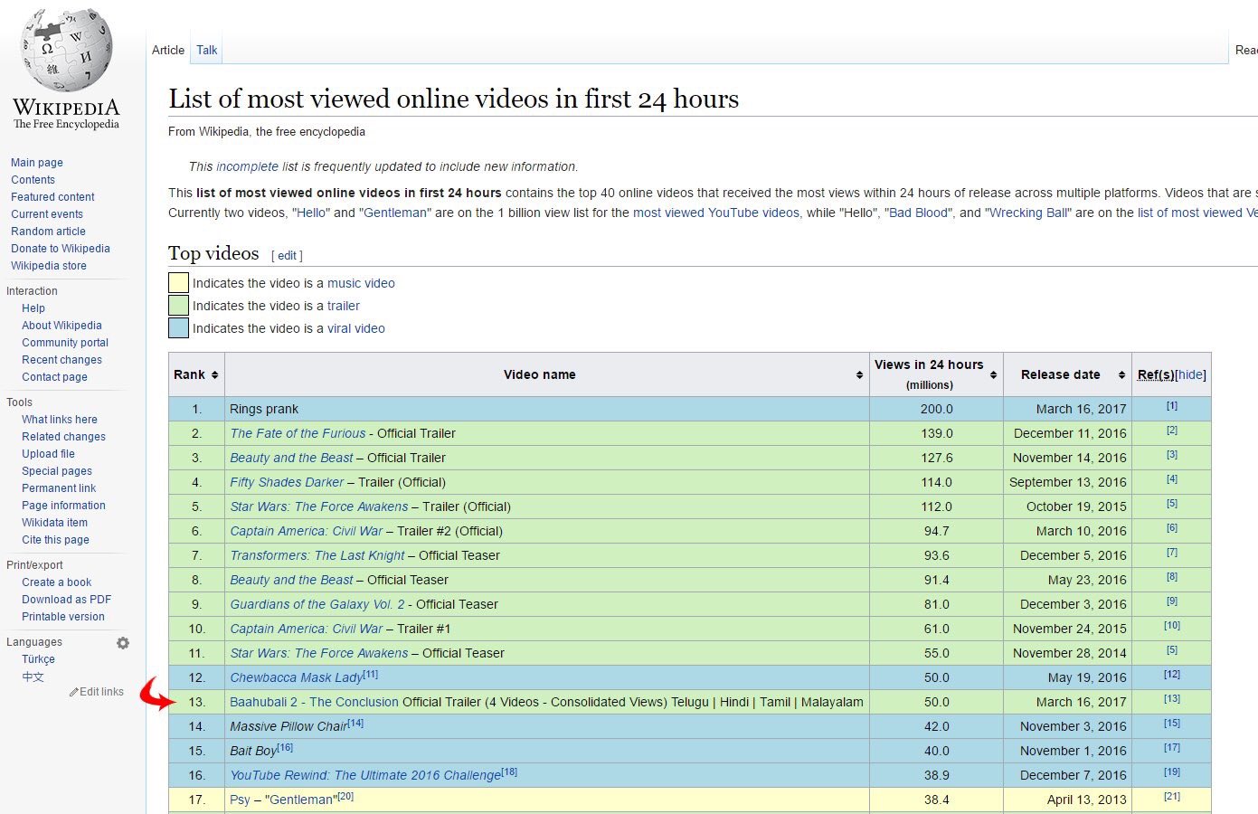 Wikipedia youtube shop most viewed