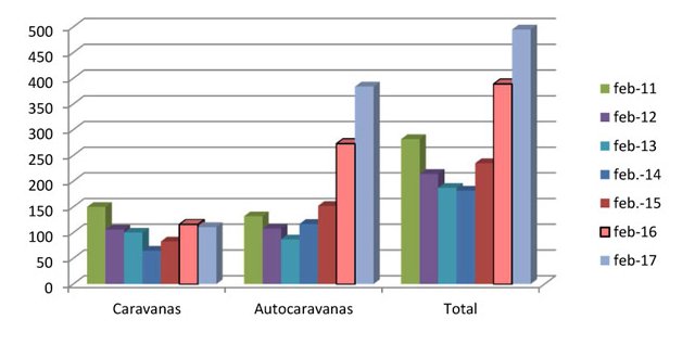 AutocaravanasN's tweet photo. ¡Siguen aumentando las matriculaciones de autocaravanas en febrero de 2017! :)
https://t.co/hFX5Bhuuwz https://t.co/hBsj5vZNIf