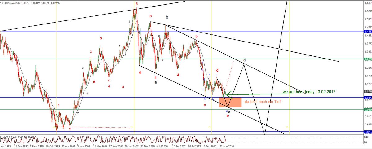 Elliott_Wellen's tweet photo. EURUSD Fahrplan
#nyse #dow #amex #usd #gold #platinum #mj #otcmarkets #microcapstock #startup #otcmarket #otcqx #options https://t.co/ao0CZ6vnlA