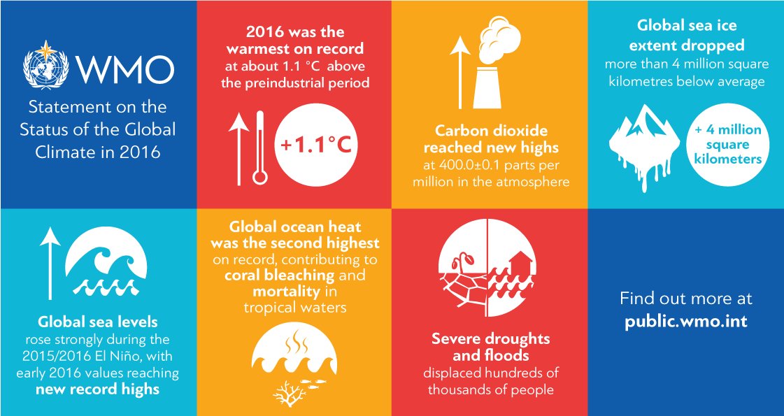 UNGeneva's tweet photo. .@WMO: climate breaks multiple records in 2016, with global impacts. Extreme and unusual trends continue in 2017.
#climatechange https://t.co/Ql6ryVQ9Am