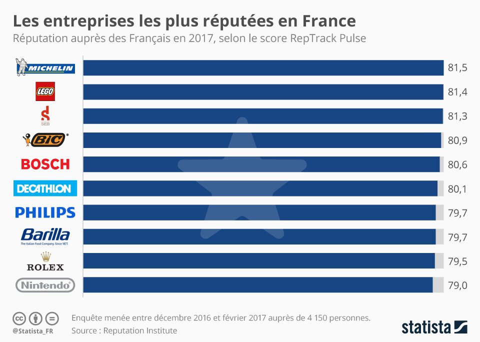 statista_fr's tweet photo. Le Top 10 des entreprises les plus réputées en France #michelin #LEGO @Reputation @ReputationFR https://t.co/aQAXwNvlKz https://t.co/8MOjJMLMUW