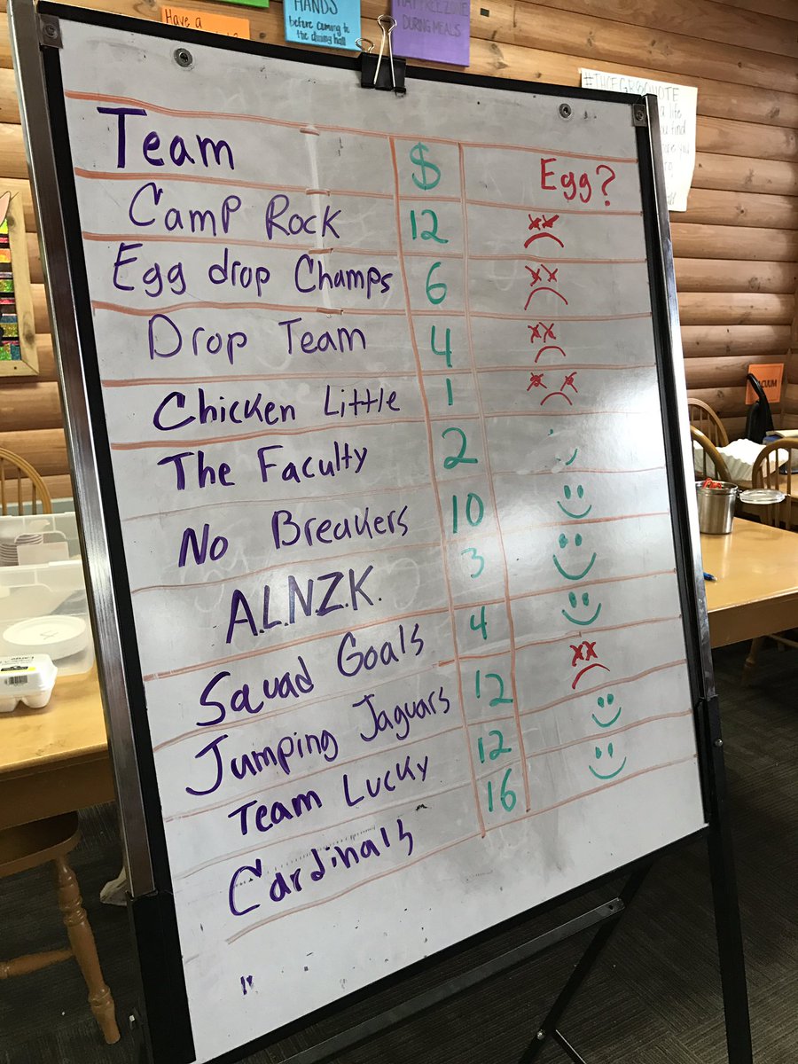 HelenHeines's tweet photo. The results are in from the egg drop competition! #cleck2017 https://t.co/MpubX3U9AF