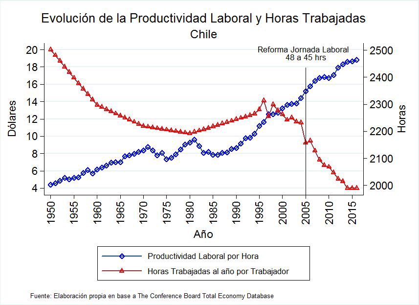 camila_vallejo's tweet photo. No les gustó ej de Holanda? 😂 

Bueno, veamos qué pasó con la productividad en Chile cuando se bajaron las hrs de 48 a 45?

Spoiler: aumentó https://t.co/VDJsdKo3zi