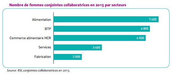capeb_fr's tweet photo. 6 800 femmes conjointes collaboratrices d'#artisans jouent un rôle actif dans les #TPE #PME du #BTP 🙆 https://t.co/fQ8Ds6Zcd4 https://t.co/LACE2cRuZR