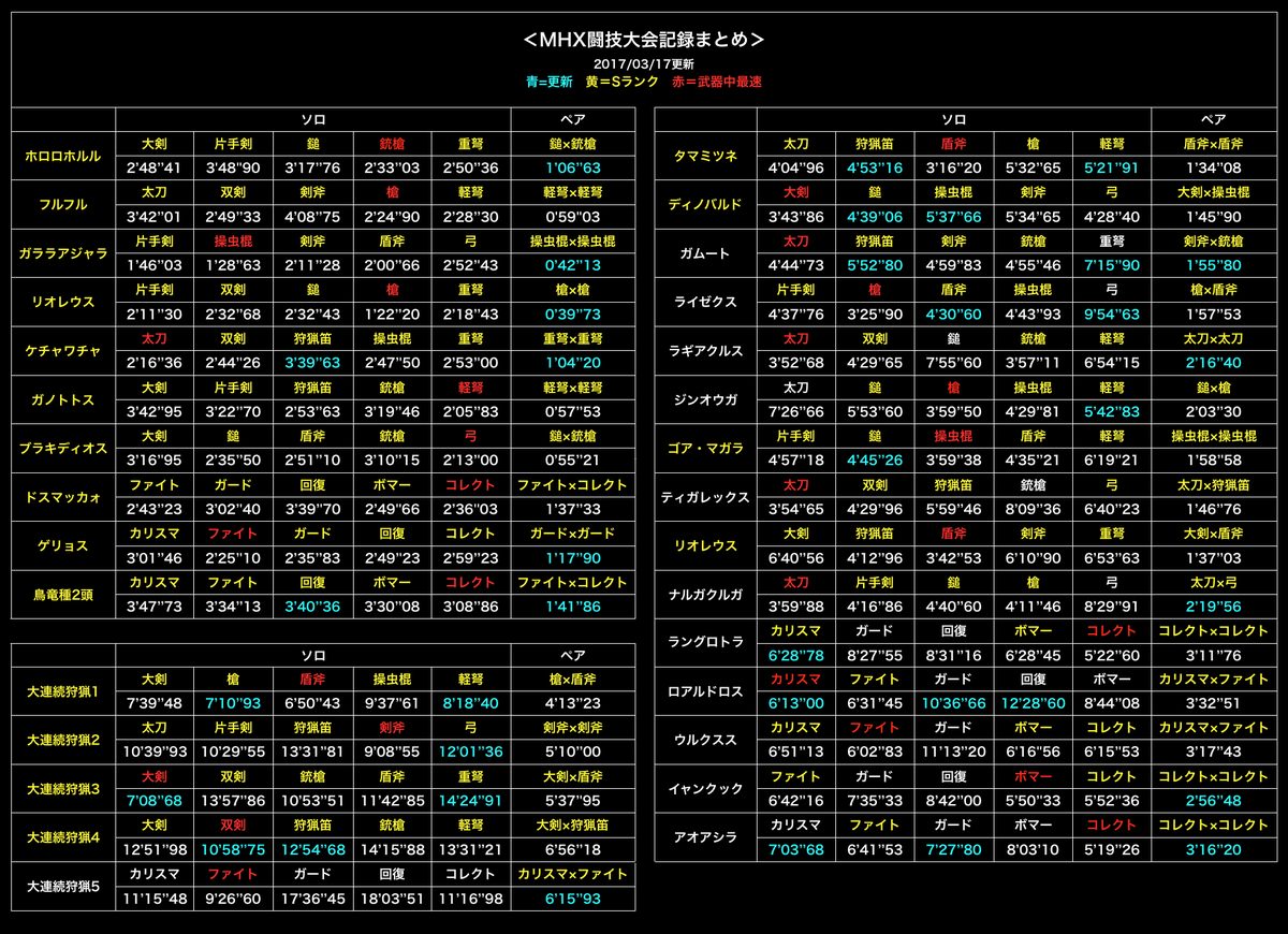 Mhx闘技大会記録まとめ Mhxtogi Wiki Twitter