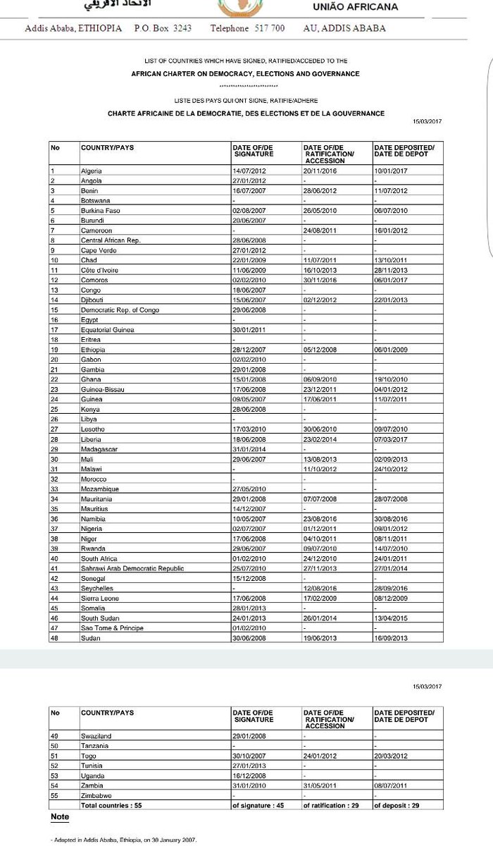 Convos4Action's tweet photo. @My_AfricanUnion As of 7.3.17, 29 MS have ratified African Charter on Democracy, Elections &amp; Governance #DGTrends https://t.co/YpUvKQJwYK