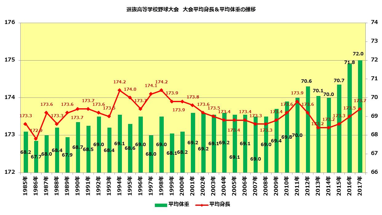 センバツ出場校の平均身長と平均体重 17年版 Twitter